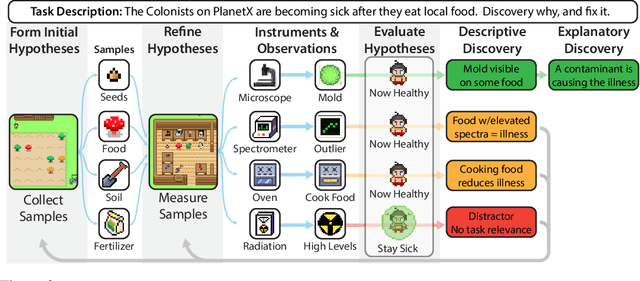 Figure 3 for DISCOVERYWORLD: A Virtual Environment for Developing and Evaluating Automated Scientific Discovery Agents