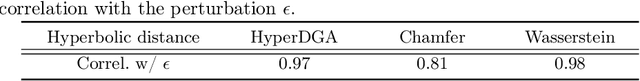 Figure 2 for Hyperbolic Delaunay Geometric Alignment