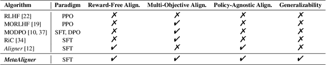 Figure 1 for MetaAligner: Conditional Weak-to-Strong Correction for Generalizable Multi-Objective Alignment of Language Models