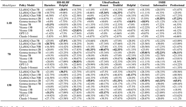 Figure 3 for MetaAligner: Conditional Weak-to-Strong Correction for Generalizable Multi-Objective Alignment of Language Models