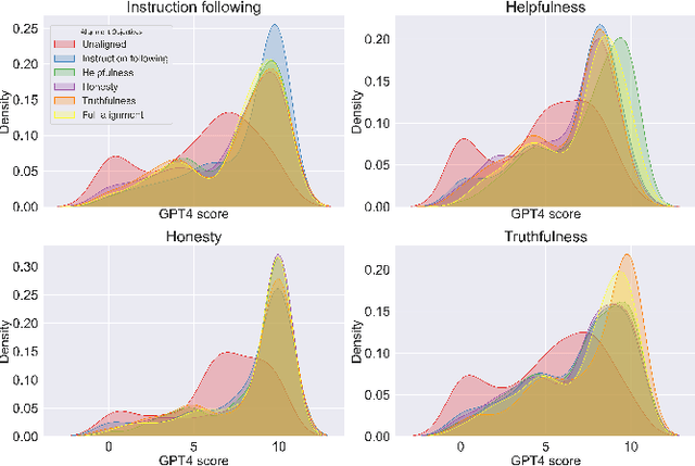 Figure 4 for MetaAligner: Conditional Weak-to-Strong Correction for Generalizable Multi-Objective Alignment of Language Models