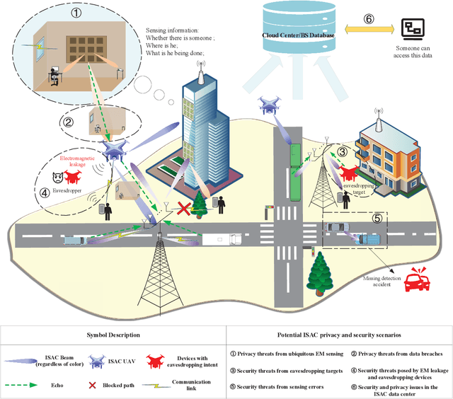 Figure 1 for Privacy and Security in Ubiquitous Integrated Sensing and Communication: Threats, Challenges and Future Directions