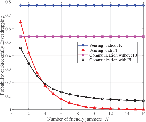 Figure 3 for Privacy and Security in Ubiquitous Integrated Sensing and Communication: Threats, Challenges and Future Directions