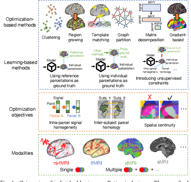 Figure 1 for Individual brain parcellation: Review of methods, validations and applications