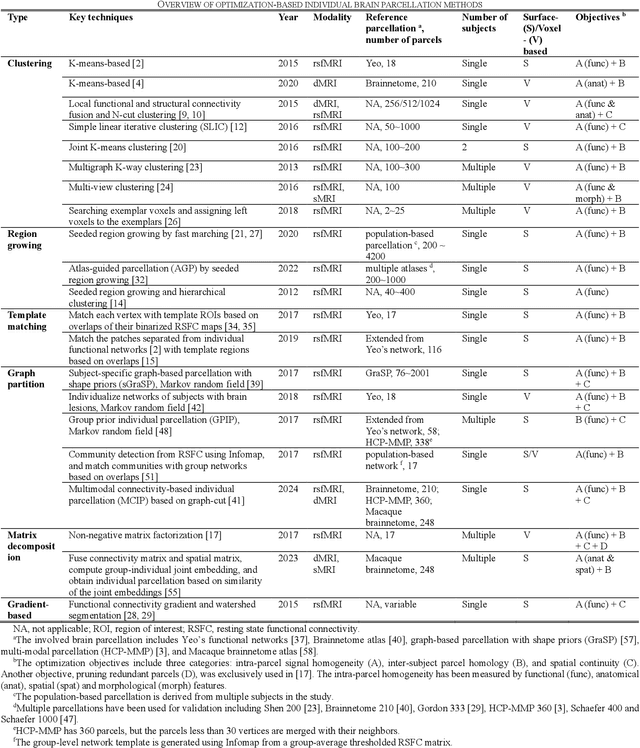 Figure 3 for Individual brain parcellation: Review of methods, validations and applications