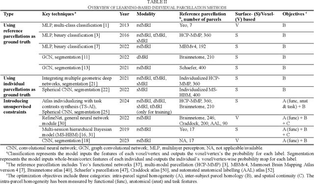 Figure 4 for Individual brain parcellation: Review of methods, validations and applications