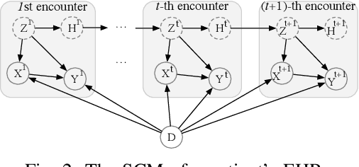 Figure 2 for Mitigating Health Disparity on Biased Electronic Health Records via Deconfounder