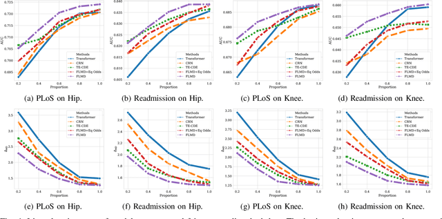 Figure 4 for Mitigating Health Disparity on Biased Electronic Health Records via Deconfounder