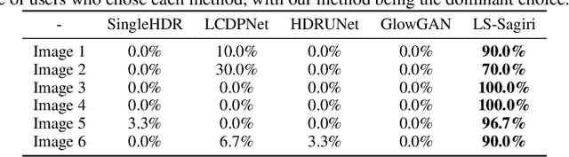 Figure 3 for Sagiri: Low Dynamic Range Image Enhancement with Generative Diffusion Prior