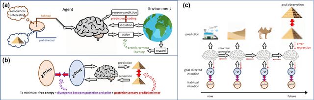 Figure 1 for Habits and goals in synergy: a variational Bayesian framework for behavior