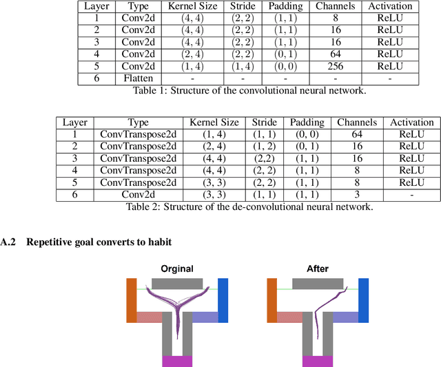 Figure 2 for Habits and goals in synergy: a variational Bayesian framework for behavior