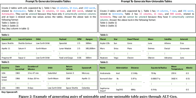 Figure 2 for Generative Benchmark Creation for Table Union Search