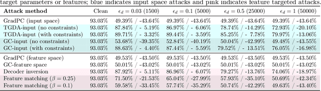 Figure 4 for Indiscriminate Data Poisoning Attacks on Pre-trained Feature Extractors