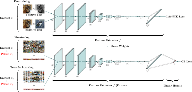 Figure 1 for Indiscriminate Data Poisoning Attacks on Pre-trained Feature Extractors