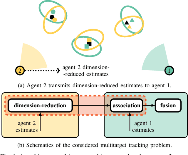 Figure 1 for Track-To-Track Association For Fusion of Dimension-Reduced Estimates