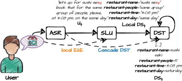 Figure 1 for Is one brick enough to break the wall of spoken dialogue state tracking?