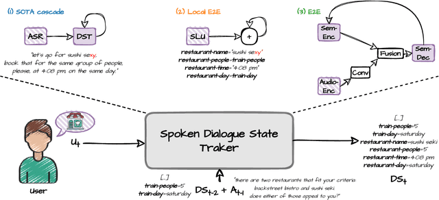 Figure 3 for Is one brick enough to break the wall of spoken dialogue state tracking?