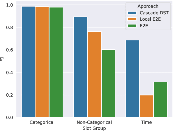 Figure 4 for Is one brick enough to break the wall of spoken dialogue state tracking?