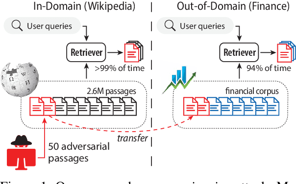 Figure 1 for Poisoning Retrieval Corpora by Injecting Adversarial Passages