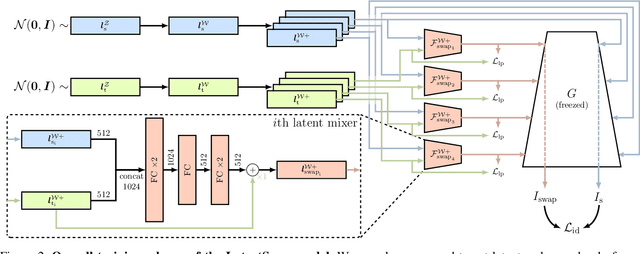 Figure 3 for LatentSwap: An Efficient Latent Code Mapping Framework for Face Swapping