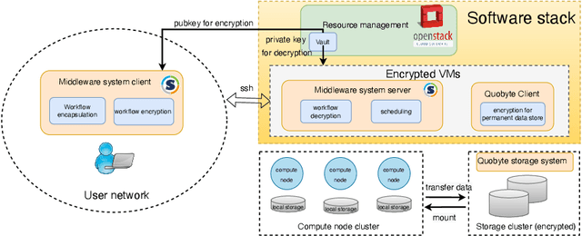 Figure 1 for Towards Confidential Computing: A Secure Cloud Architecture for Big Data Analytics and AI