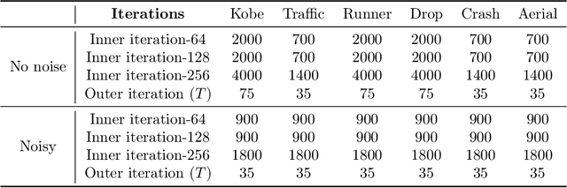 Figure 2 for Untrained Neural Nets for Snapshot Compressive Imaging: Theory and Algorithms