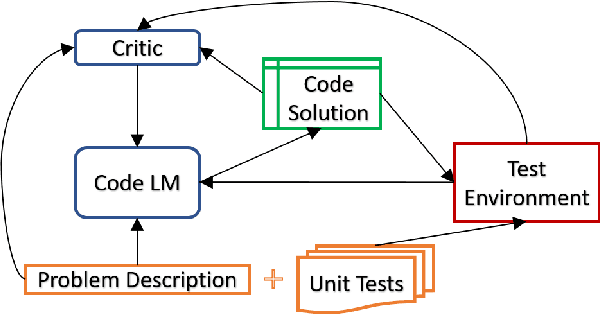 Figure 1 for Automatic Unit Test Data Generation and Actor-Critic Reinforcement Learning for Code Synthesis