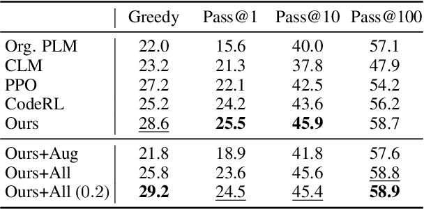 Figure 2 for Automatic Unit Test Data Generation and Actor-Critic Reinforcement Learning for Code Synthesis