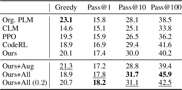 Figure 4 for Automatic Unit Test Data Generation and Actor-Critic Reinforcement Learning for Code Synthesis