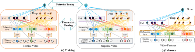 Figure 3 for Both Efficiency and Effectiveness! A Large Scale Pre-ranking Framework in Search System