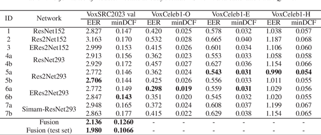 Figure 2 for ChinaTelecom System Description to VoxCeleb Speaker Recognition Challenge 2023