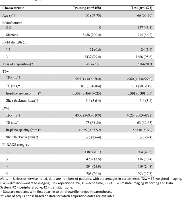 Figure 2 for Deep Learning-based Unsupervised Domain Adaptation via a Unified Model for Prostate Lesion Detection Using Multisite Bi-parametric MRI Datasets