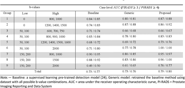 Figure 4 for Deep Learning-based Unsupervised Domain Adaptation via a Unified Model for Prostate Lesion Detection Using Multisite Bi-parametric MRI Datasets