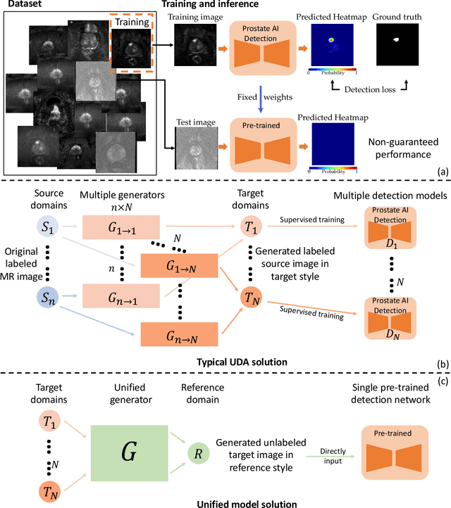 Figure 1 for Deep Learning-based Unsupervised Domain Adaptation via a Unified Model for Prostate Lesion Detection Using Multisite Bi-parametric MRI Datasets