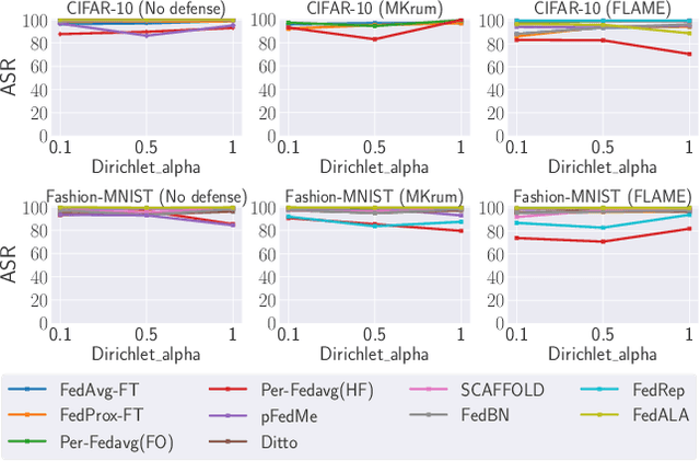 Figure 4 for Lurking in the shadows: Unveiling Stealthy Backdoor Attacks against Personalized Federated Learning