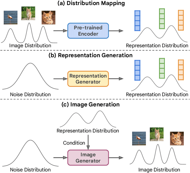 Figure 1 for Self-conditioned Image Generation via Generating Representations