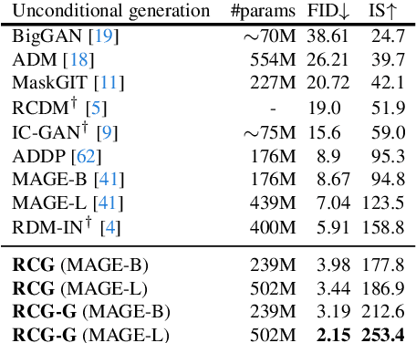 Figure 3 for Self-conditioned Image Generation via Generating Representations