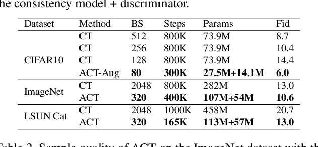 Figure 1 for ACT: Adversarial Consistency Models
