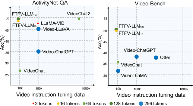 Figure 1 for Fewer Tokens and Fewer Videos: Extending Video Understanding Abilities in Large Vision-Language Models