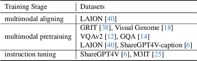 Figure 2 for Fewer Tokens and Fewer Videos: Extending Video Understanding Abilities in Large Vision-Language Models