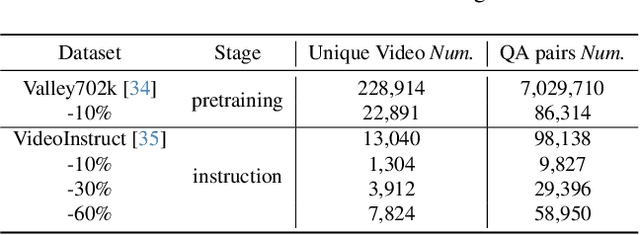 Figure 4 for Fewer Tokens and Fewer Videos: Extending Video Understanding Abilities in Large Vision-Language Models