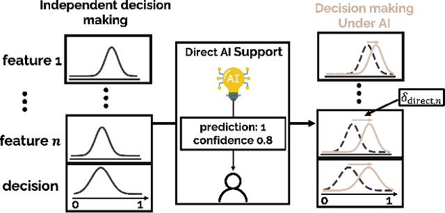 Figure 1 for Decoding AI's Nudge: A Unified Framework to Predict Human Behavior in AI-assisted Decision Making