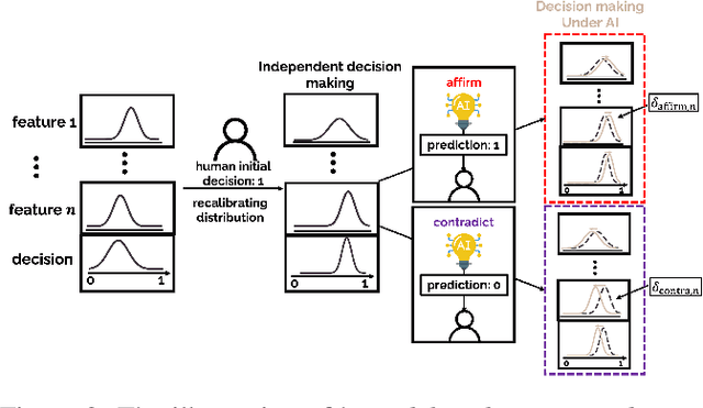 Figure 3 for Decoding AI's Nudge: A Unified Framework to Predict Human Behavior in AI-assisted Decision Making