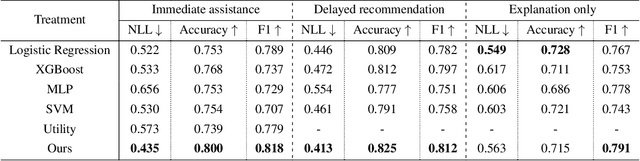 Figure 2 for Decoding AI's Nudge: A Unified Framework to Predict Human Behavior in AI-assisted Decision Making