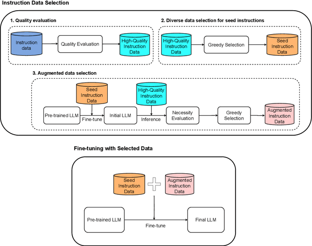 Figure 1 for MoDS: Model-oriented Data Selection for Instruction Tuning