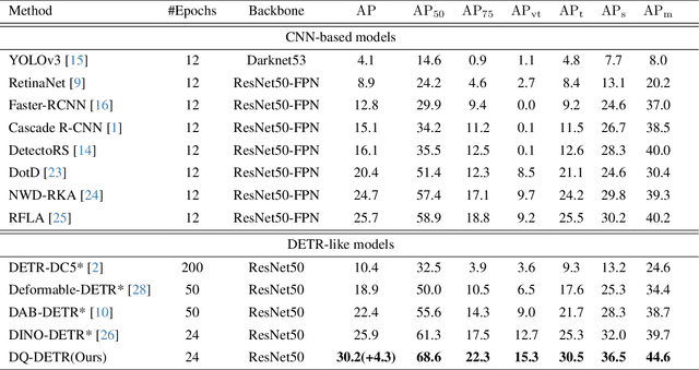 Figure 2 for DQ-DETR: DETR with Dynamic Query for Tiny Object Detection