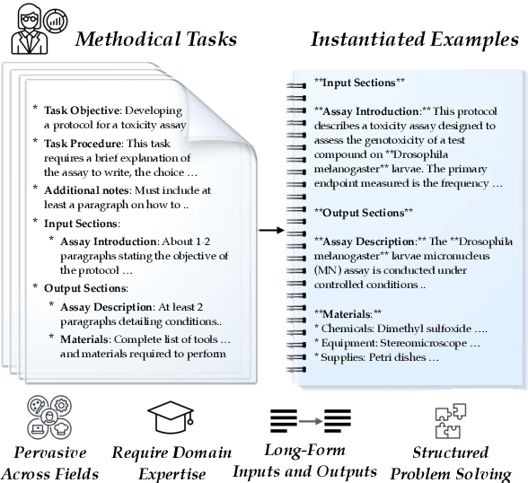 Figure 1 for DOLOMITES: Domain-Specific Long-Form Methodical Tasks