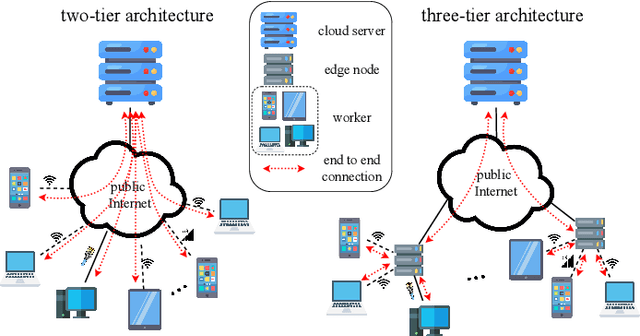 Figure 1 for Hierarchical Federated Learning with Momentum Acceleration in Multi-Tier Networks