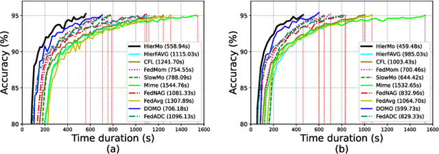 Figure 4 for Hierarchical Federated Learning with Momentum Acceleration in Multi-Tier Networks