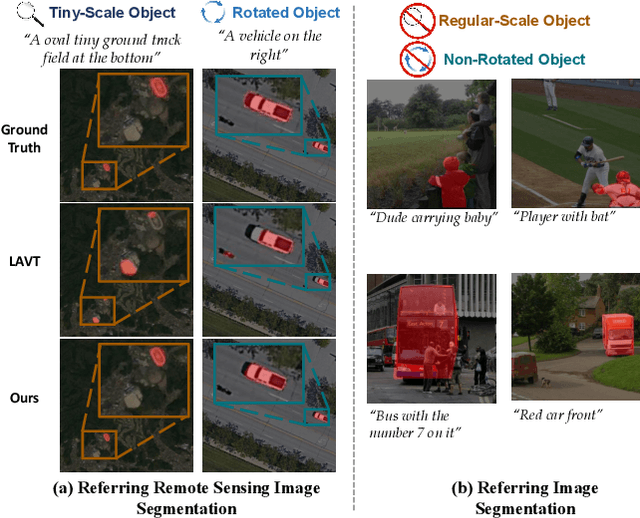 Figure 1 for Rotated Multi-Scale Interaction Network for Referring Remote Sensing Image Segmentation